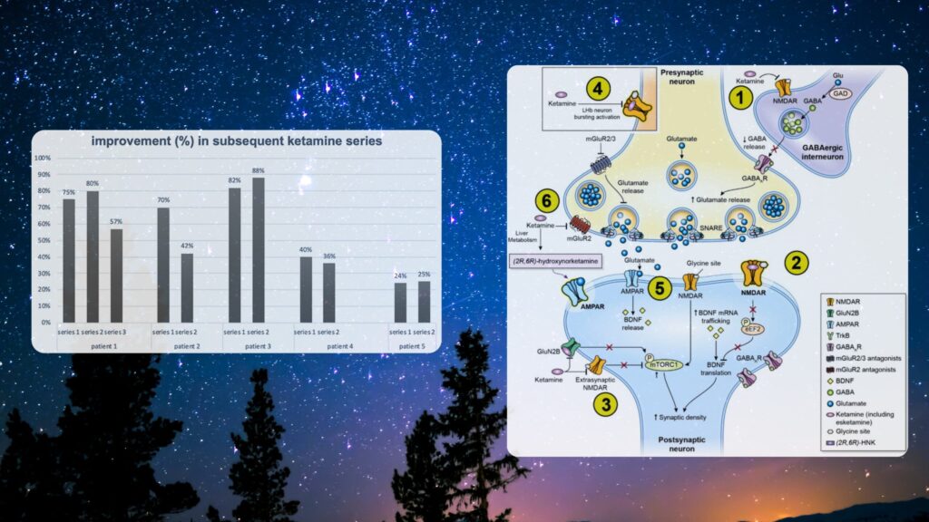 A graph illustrating clinical evidence supporting ketamine therapy for depression.